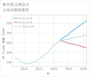 東京都江東区の地価の変動と実家周辺の相場感
