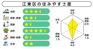 江東区の住みやすいランキングと子育て・治安の指標