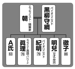 黒柳徹子の家系図に見る黒柳紀明の位置づけ